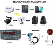 水電站、水庫水位測控系統(tǒng)